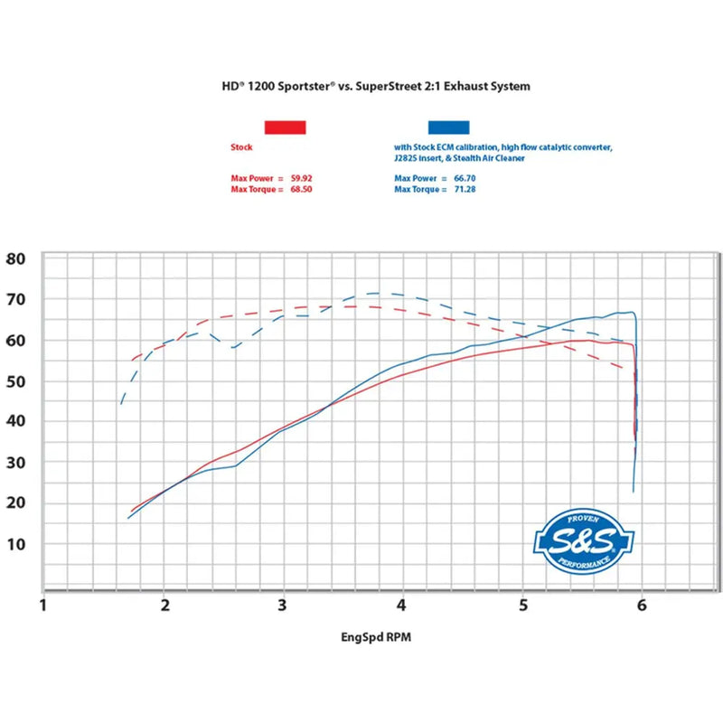 S&S SuperStreet 2-into-1 Auspuffanlage für Harley