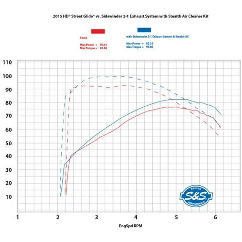 S&S Sidewinder 2-into-1 Auspuffanlage für Harley