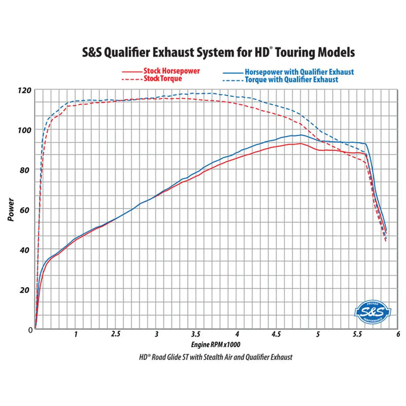 S&S Qualifier Edelstahl 2-into-1 Auspuffanlage für Harley