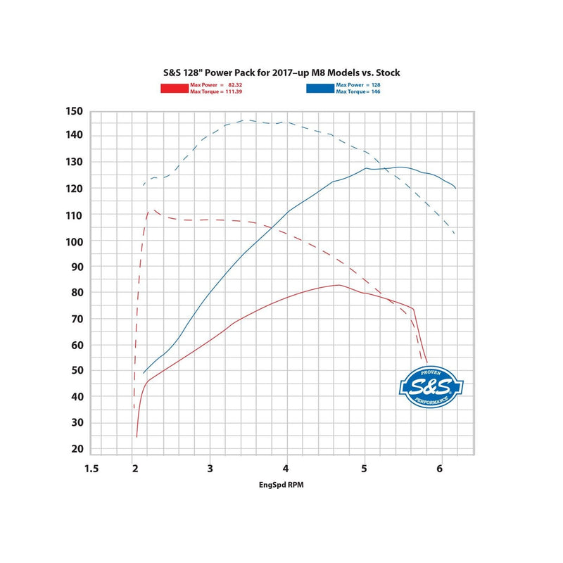 S&S 128" Power Package for Harley Milwaukee Eight