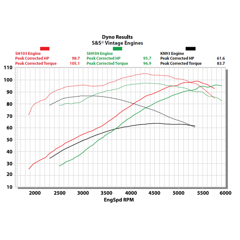 S&S 93" SH93 Complete Assembled Engine