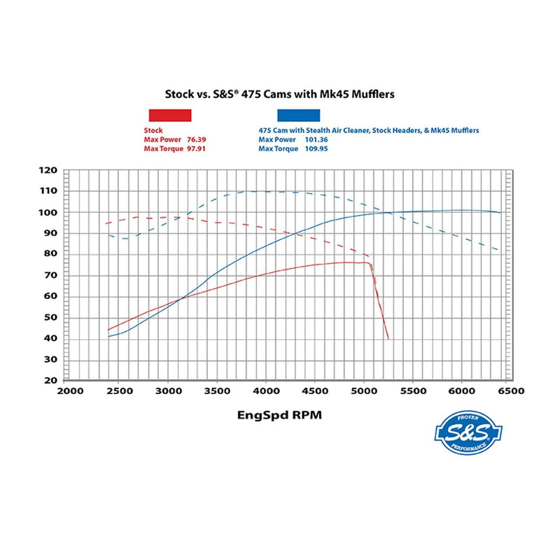 S&S Cam Chest Kit for Harley Milwaukee Eight