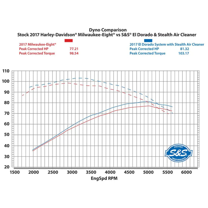 S&S El Dorado True Dual Auspuffanlage für Harley